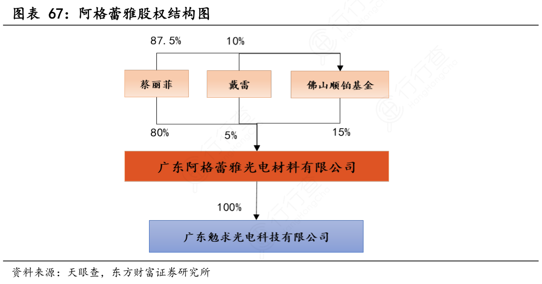 阿格蕾雅股权结构图