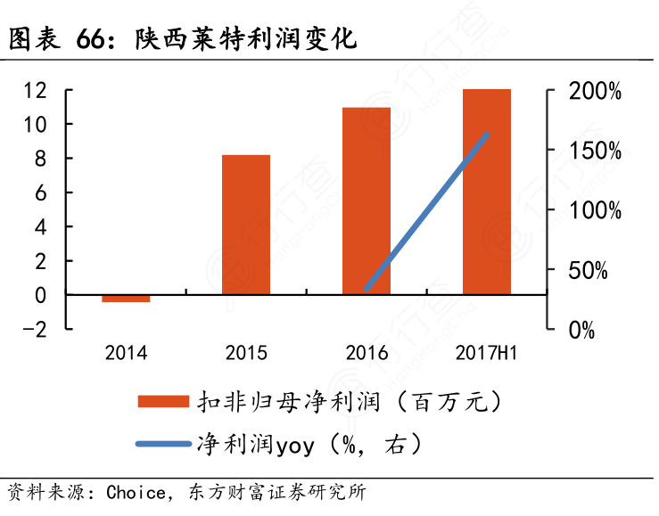 陕西莱特利润变化