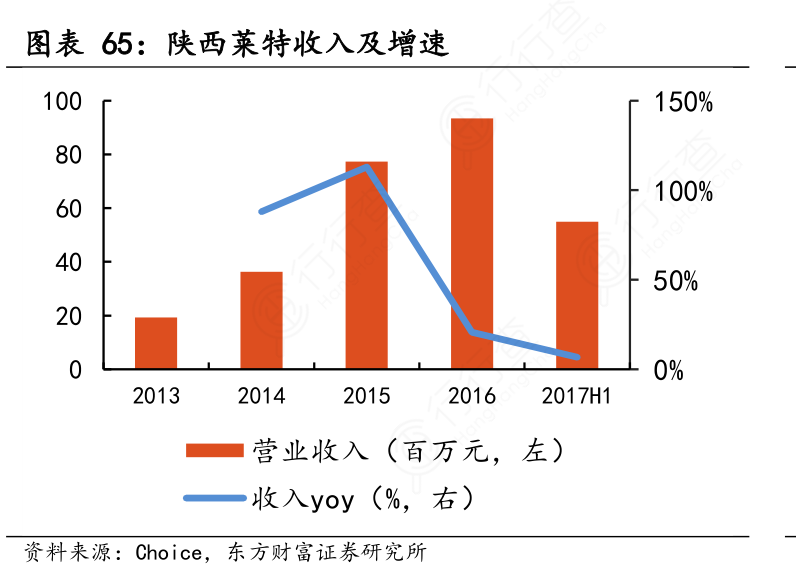 陕西莱特收入及增速