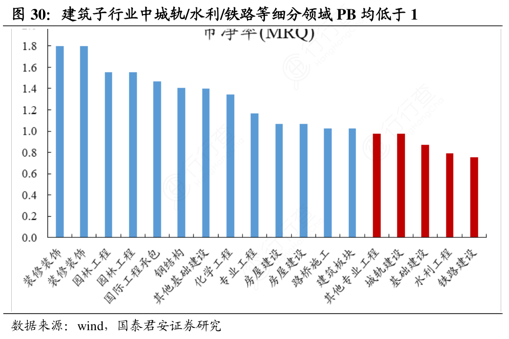 建筑子行业中城轨：水利：铁路等细分领域PB均低于1