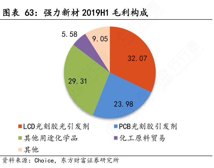 强力新材2019H1毛利构成