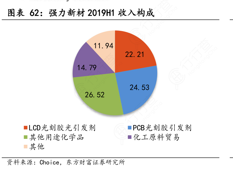 强力新材2019H1收入构成