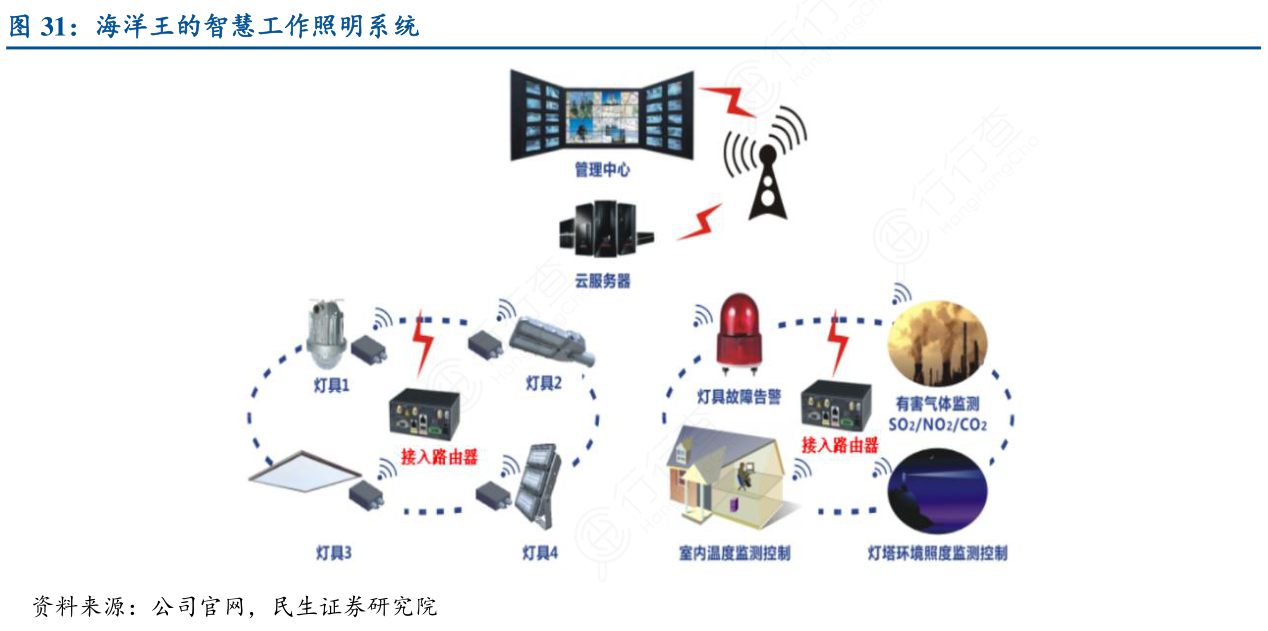海洋王的智慧工作照明系统