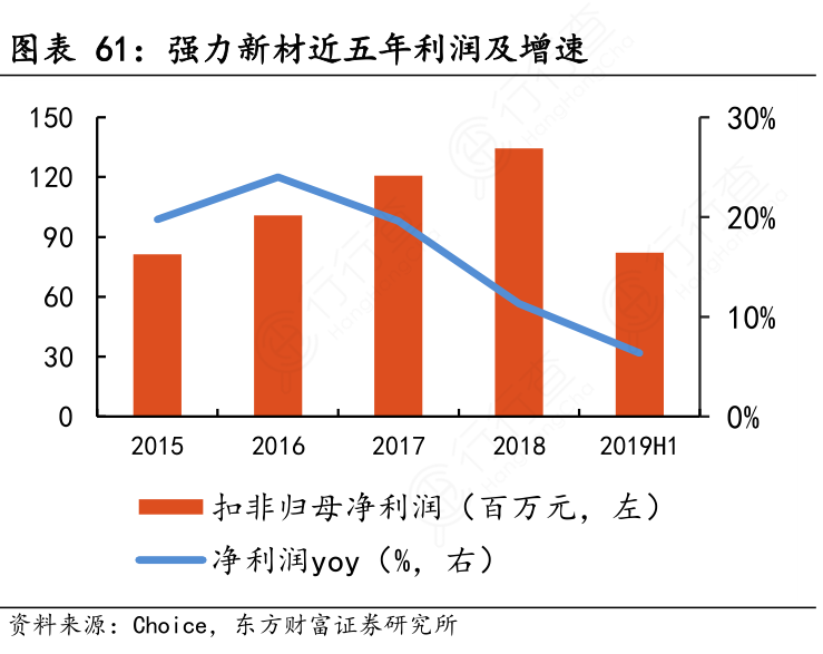 强力新材近五年利润及增速
