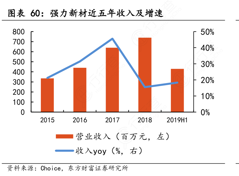 强力新材近五年收入及增速