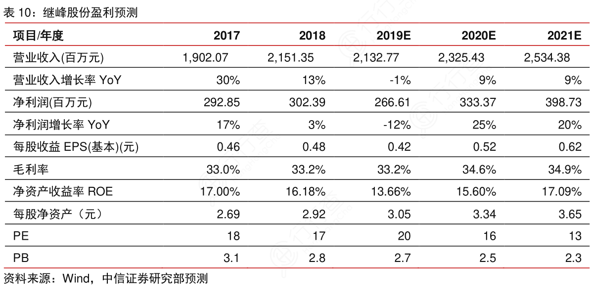 继峰股份盈利预测