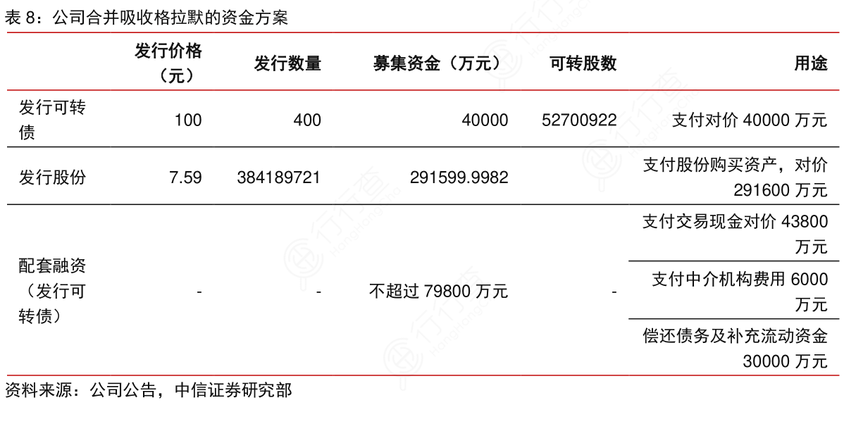 公司合并吸收格拉默的资金方案