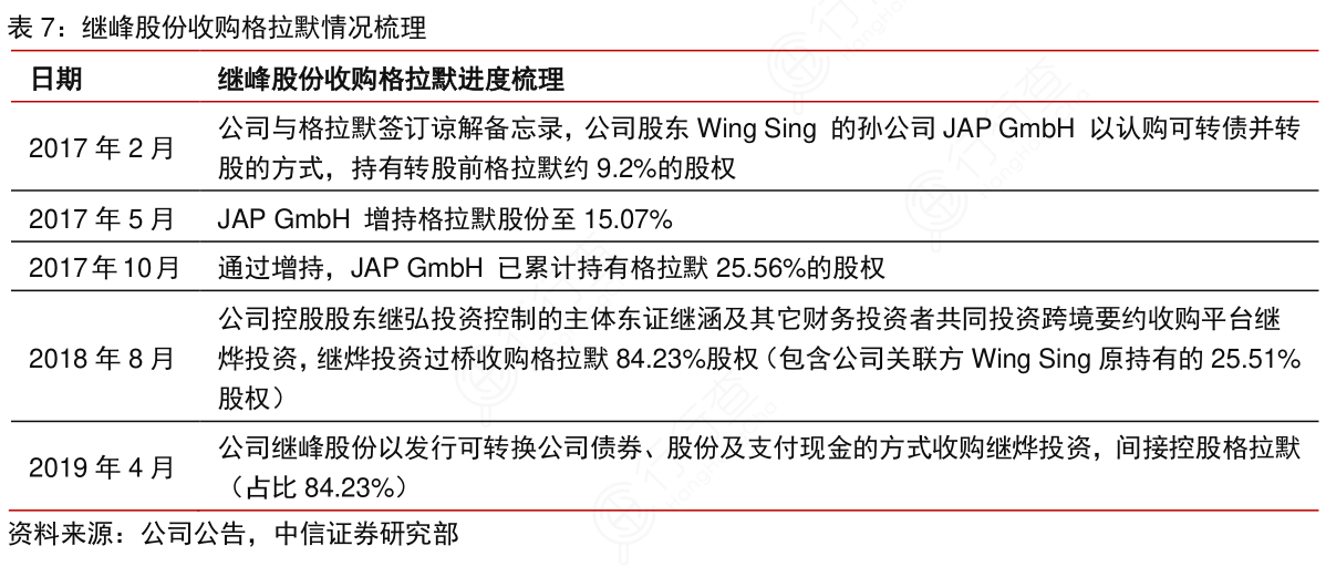 继峰股份收购格拉默情况梳理