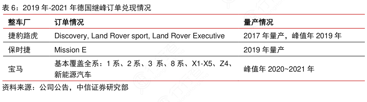 2019年-2021年德国继峰订单兑现情况