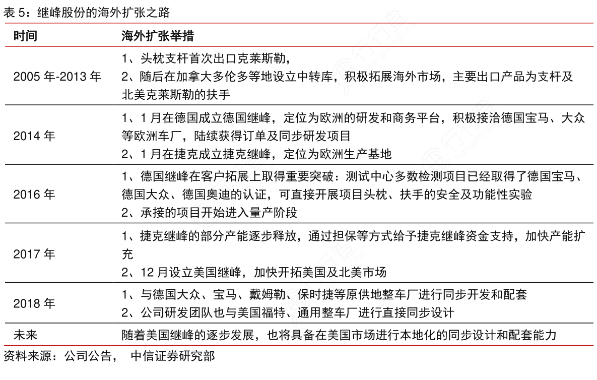 继峰股份的海外扩张之路