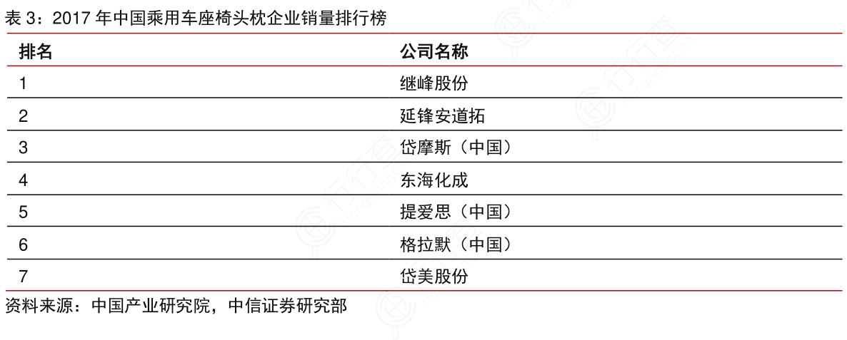 2017年中国乘用车座椅头枕企业销量排行榜