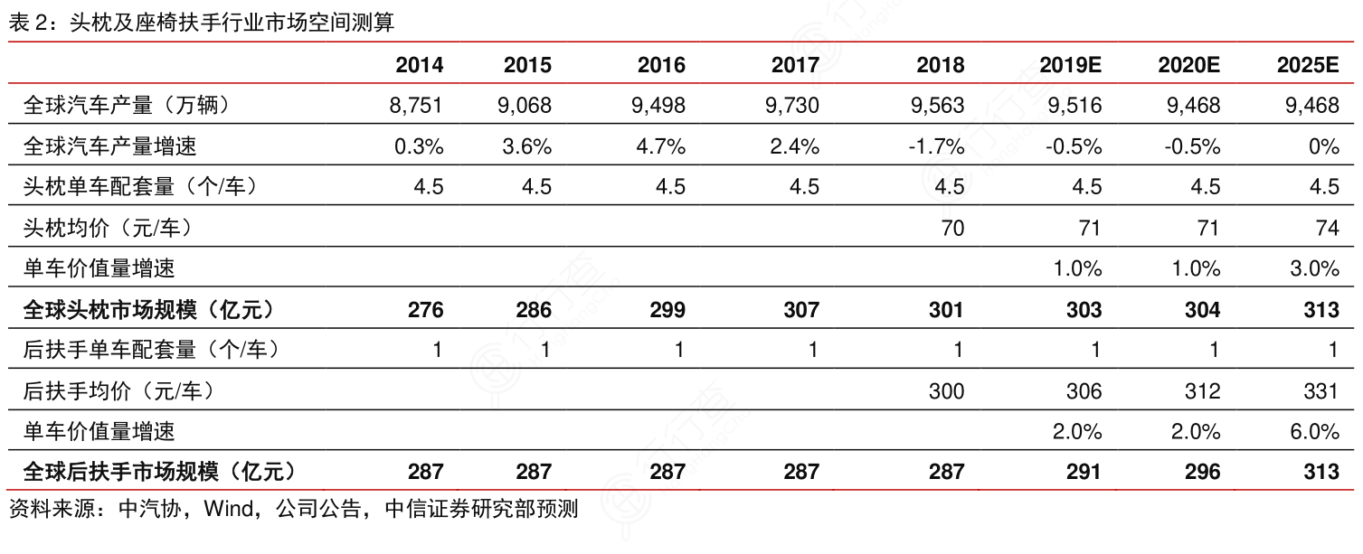 头枕及座椅扶手行业市场空间测算