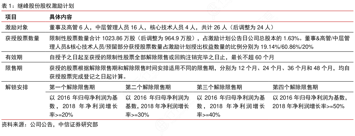 继峰股份股权激励计划