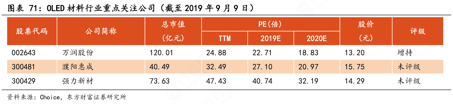 OLED材料行业重点关注公司（截至2019年9月9日）