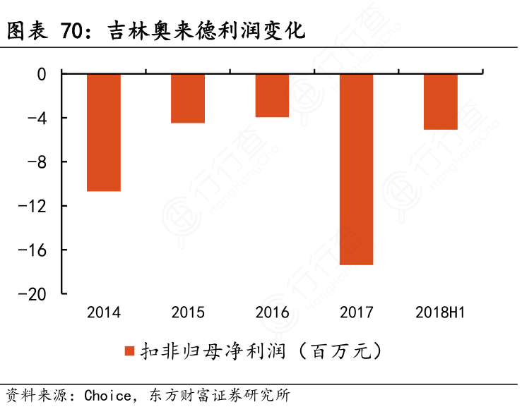 吉林奥来德利润变化