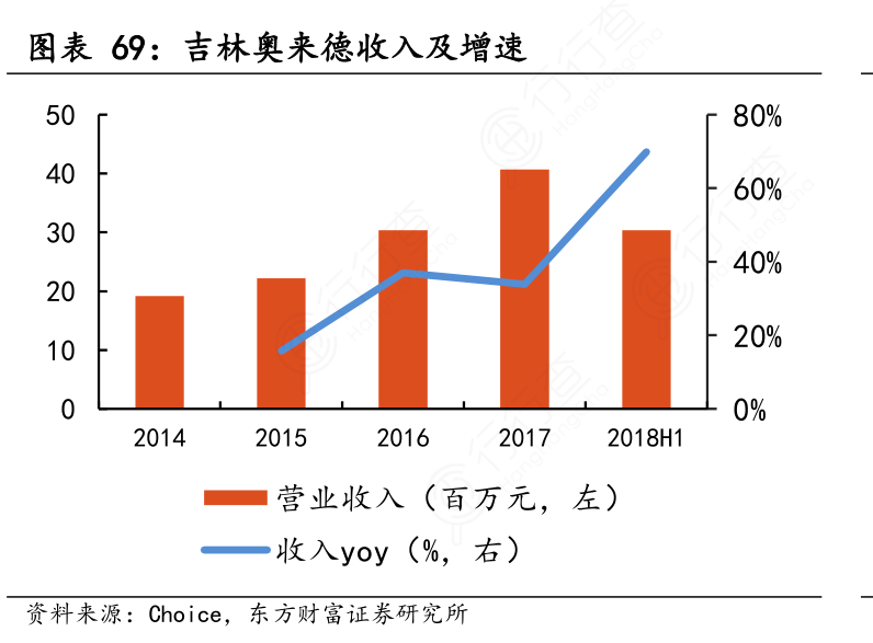 吉林奥来德收入及增速