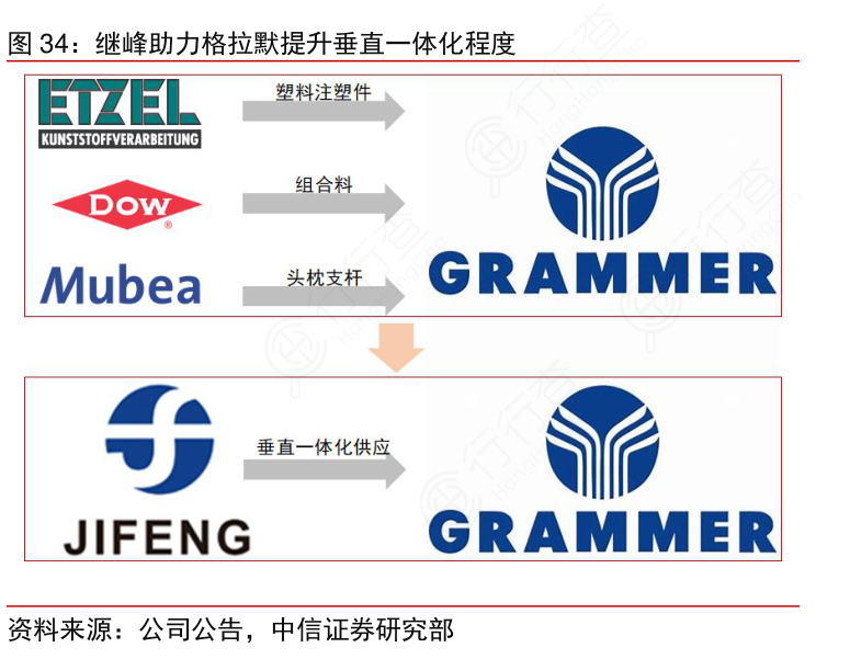 继峰助力格拉默提升垂直一体化程度