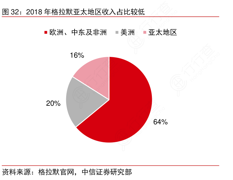 2018年格拉默亚太地区收入占比较低