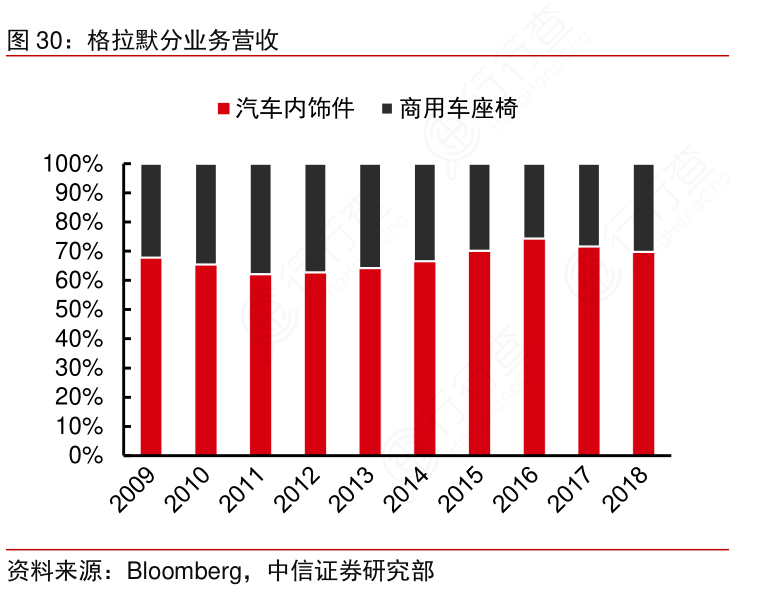 格拉默分业务营收