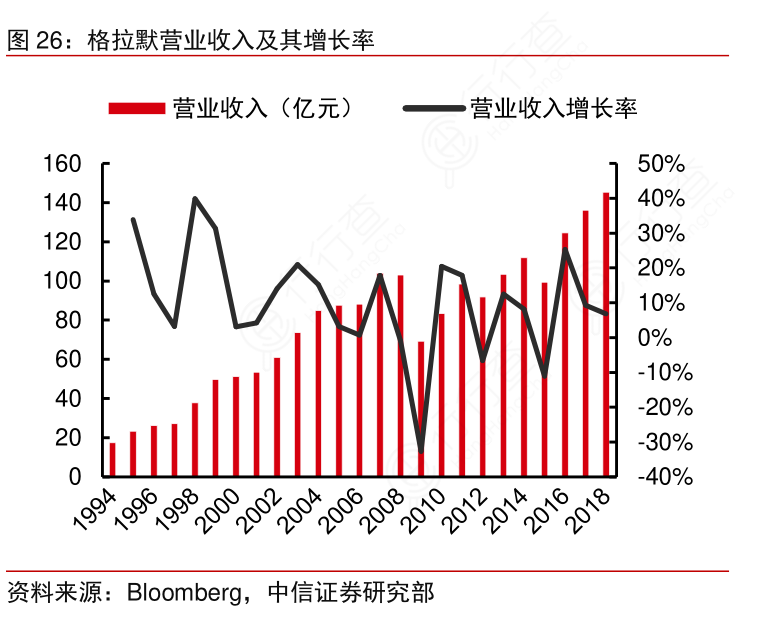 格拉默营业收入及其增长率