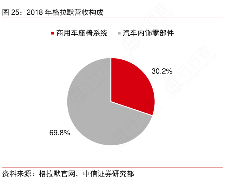 2018年格拉默营收构成