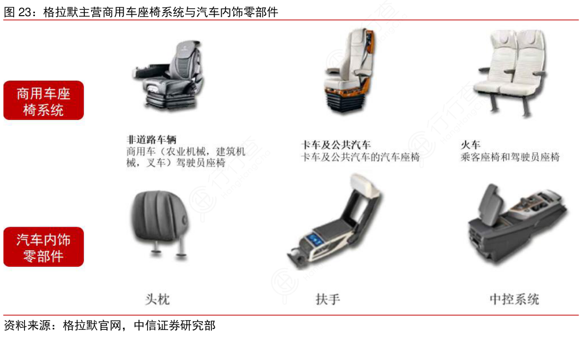 格拉默主营商用车座椅系统与汽车内饰零部件