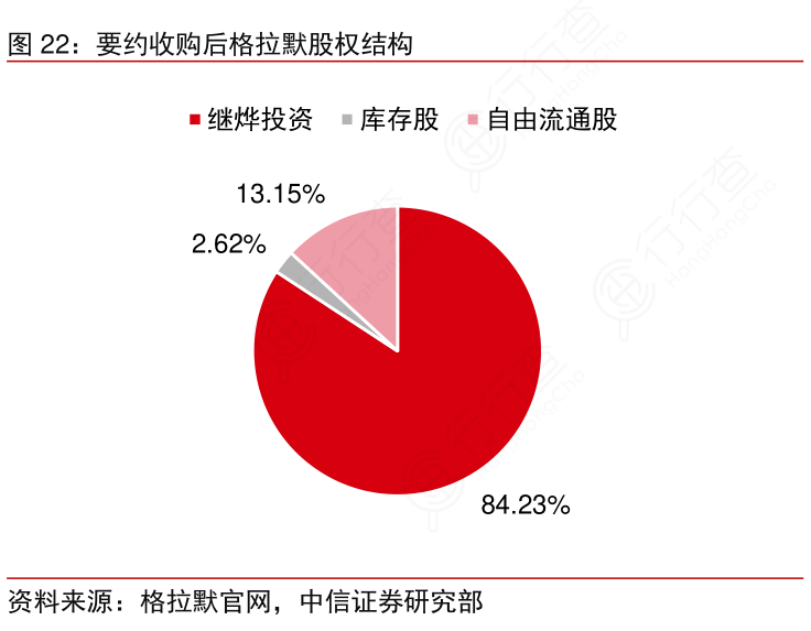 要约收购后格拉默股权结构