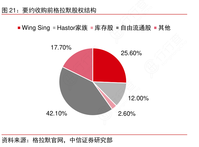 要约收购前格拉默股权结构