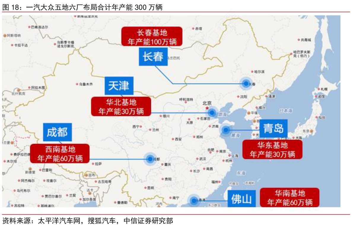 一汽大众五地六厂布局合计年产能300万辆