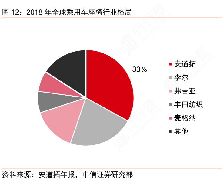 2018年全球乘用车座椅行业格局