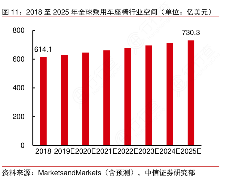 2018至2025年全球乘用车座椅行业空间（单位：亿美元）