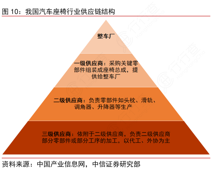 我国汽车座椅行业供应链结构