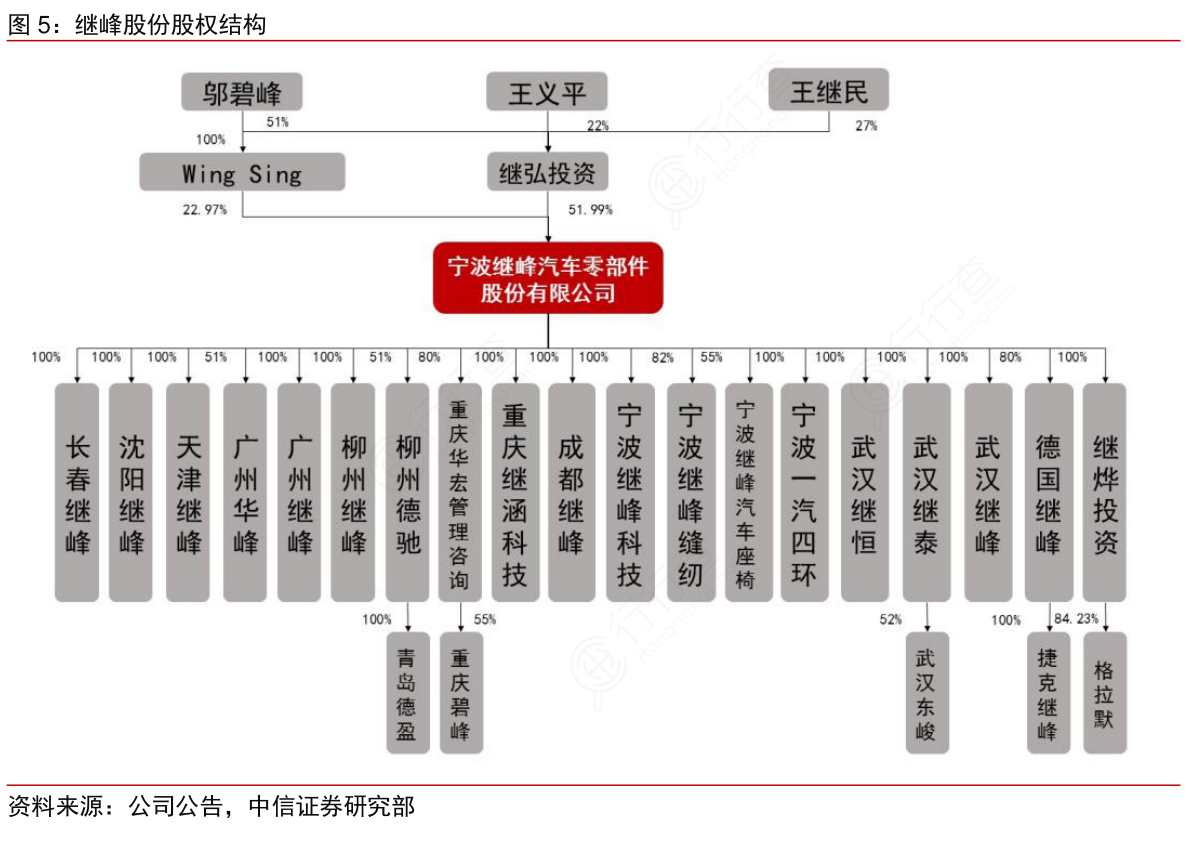 继峰股份股权结构
