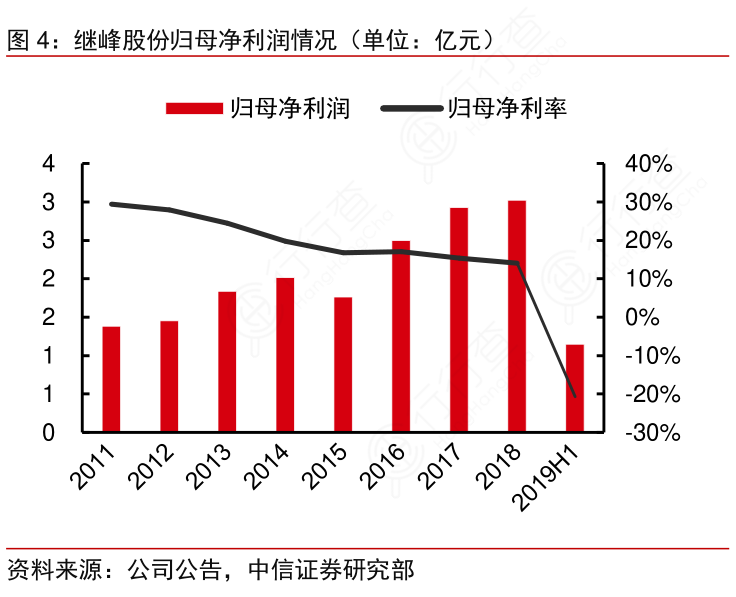 继峰股份归母净利润情况（单位：亿元）
