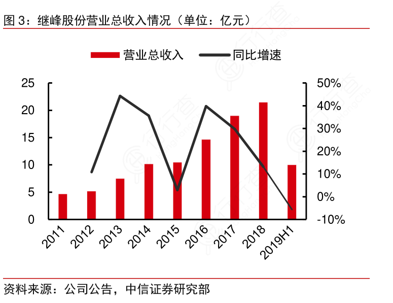 继峰股份营业总收入情况（单位：亿元）