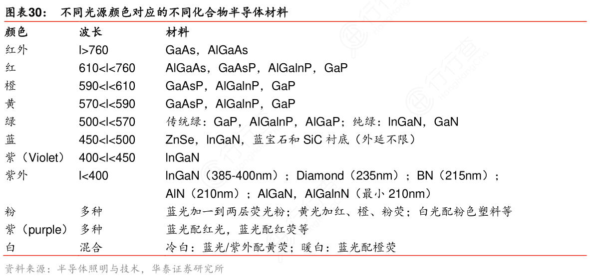 不同光源颜色对应的不同化合物半导体材料