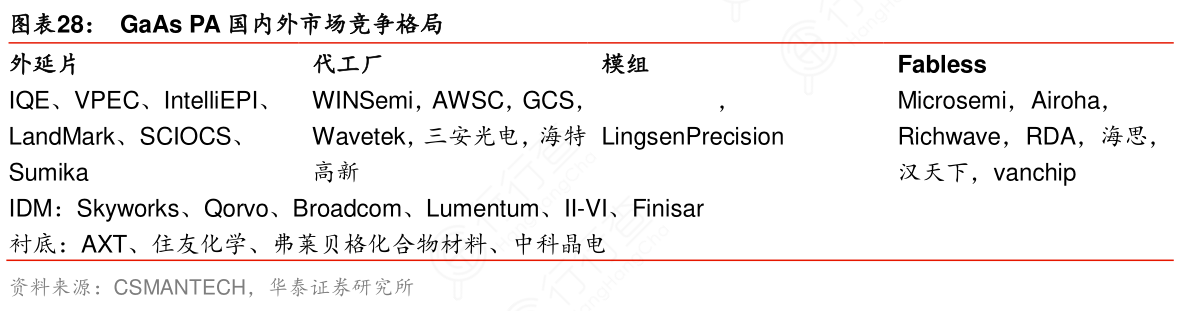 GaAs_PA国内外市场竞争格局