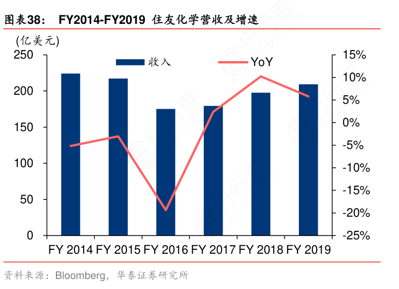 FY2014-FY2019_住友化学营收及增速