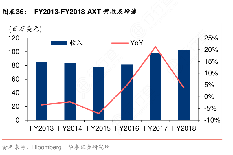 FY2013-FY2018_AXT营收及增速