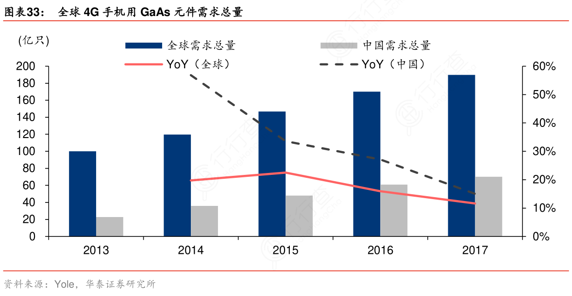 全球4G手机用GaAs元件需求总量