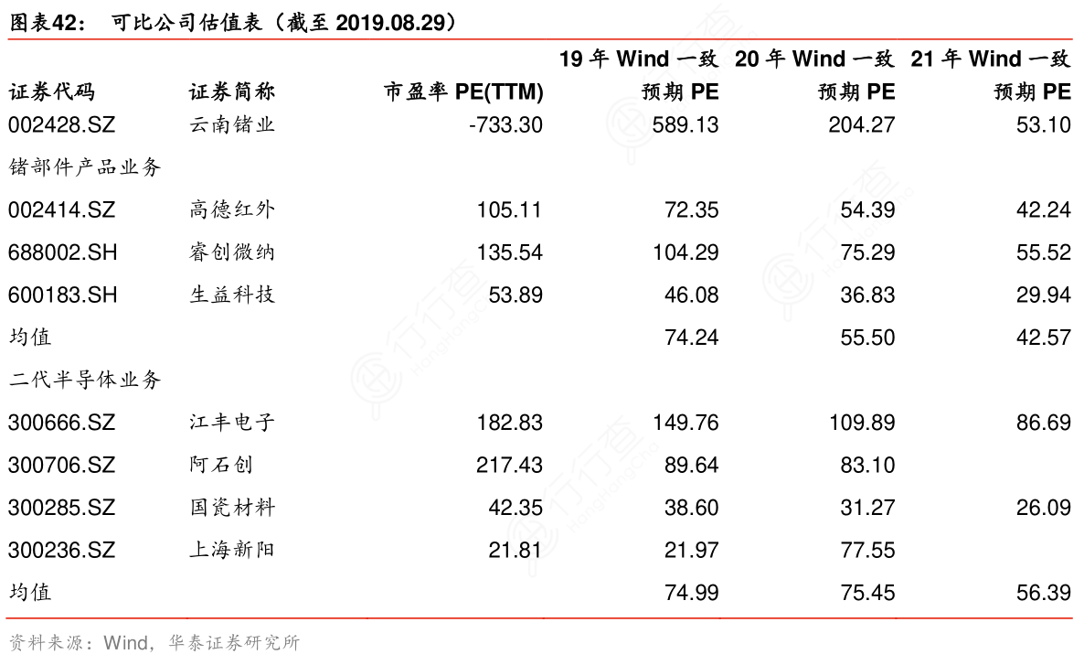 可比公司估值表（截至2019-08-29）