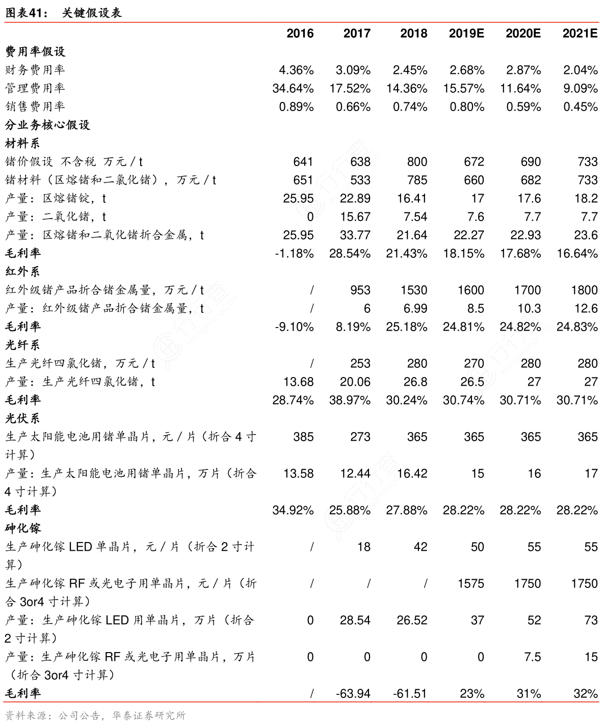 关键假设表