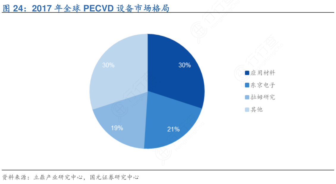 2017年全球PECVD设备市场格局