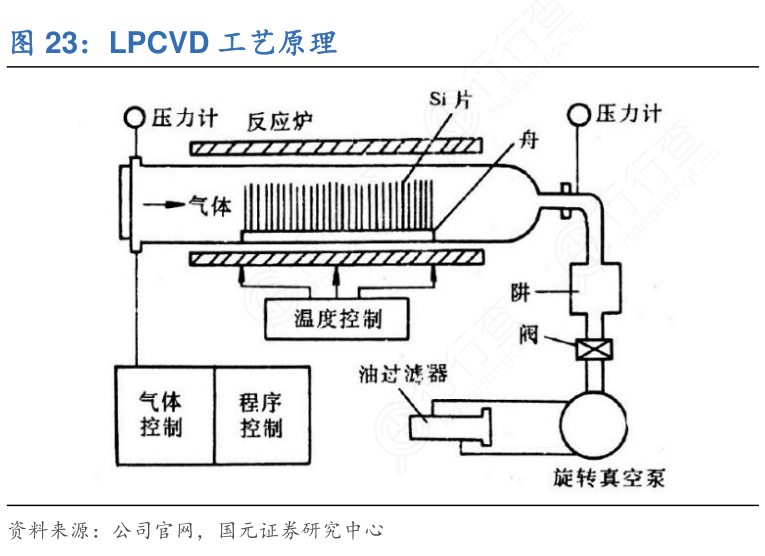 LPCVD工艺原理
