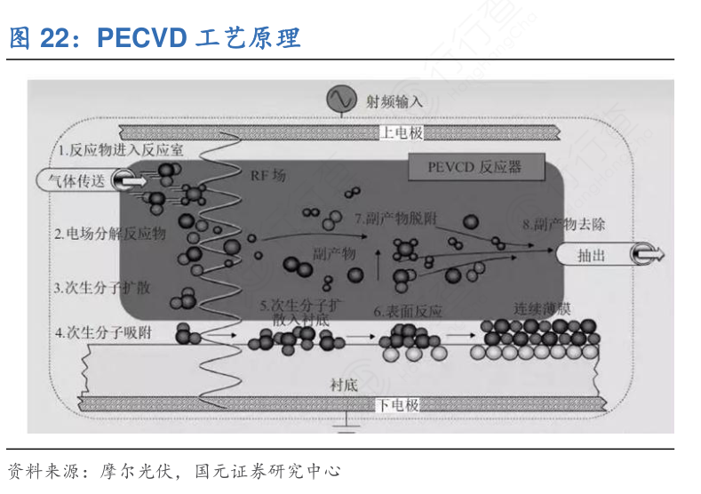 PECVD工艺原理