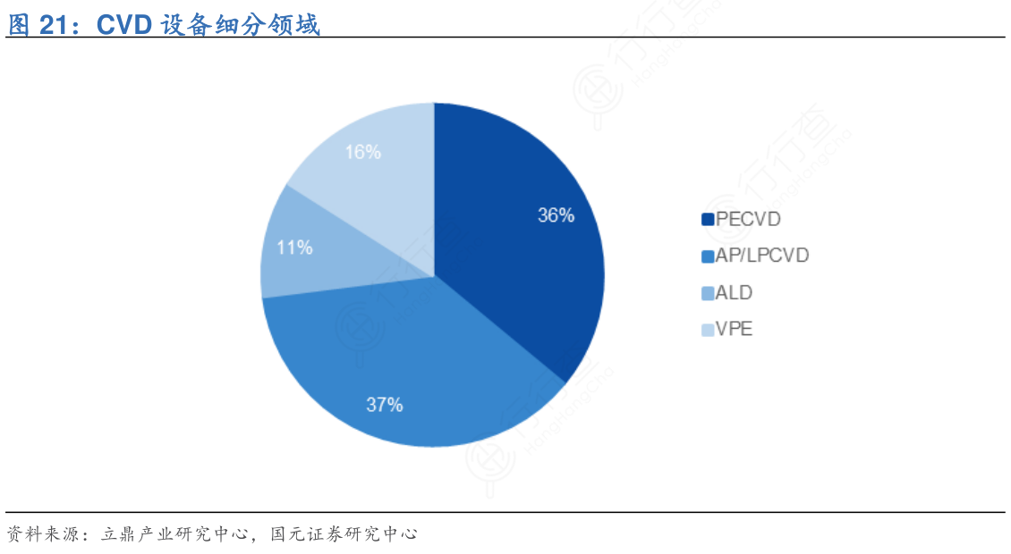 CVD设备细分领域