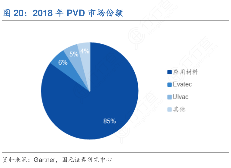 2018年PVD市场份额