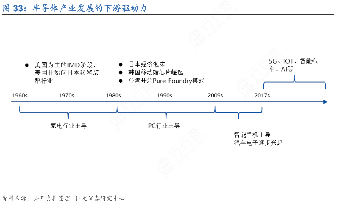 半导体产业发展的下游驱动力