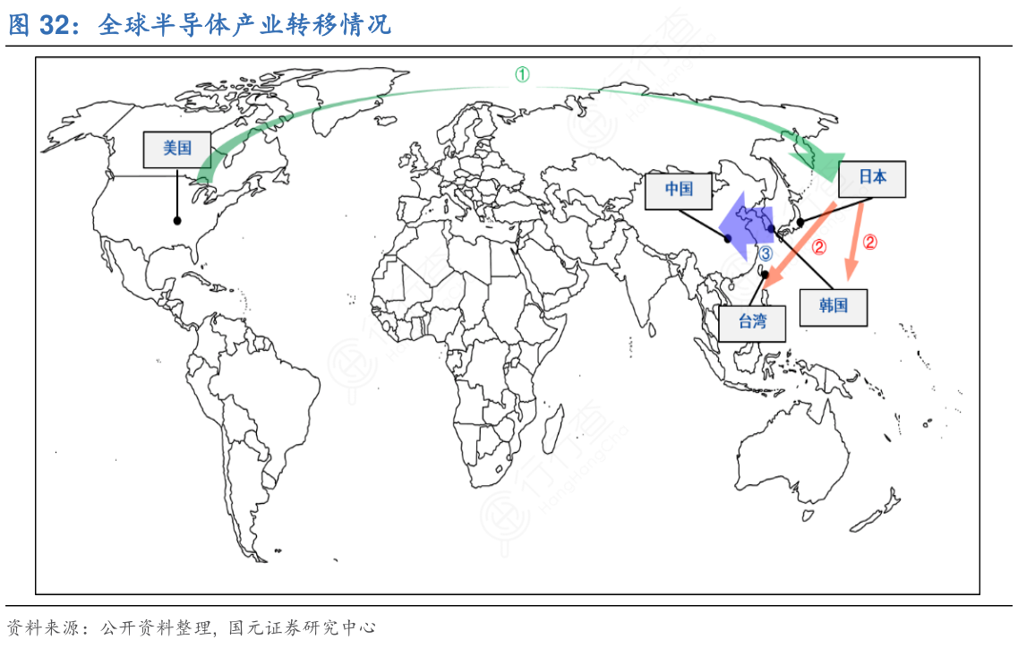 全球半导体产业转移情况