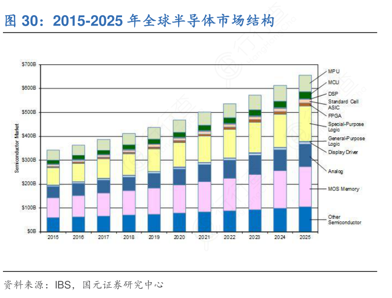 2015-2025年全球半导体市场结构